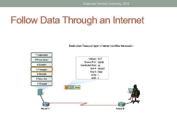 Suleyman Demirel University, 2012 Follow Data Through an Internet 