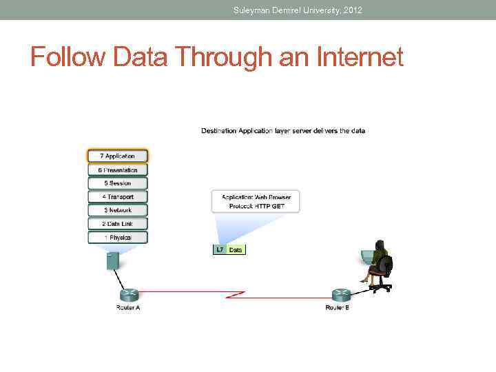 Suleyman Demirel University, 2012 Follow Data Through an Internet 