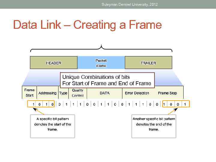 Suleyman Demirel University, 2012 Data Link – Creating a Frame Unique Combinations of bits