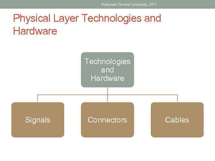 Suleyman Demirel University, 2011 Physical Layer Technologies and Hardware Signals Connectors Cables 