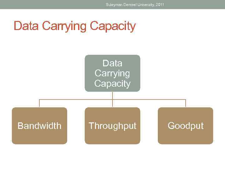Suleyman Demirel University, 2011 Data Carrying Capacity Bandwidth Throughput Goodput 