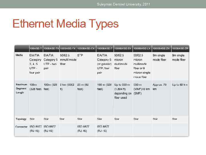 Suleyman Demirel University, 2011 Ethernet Media Types 
