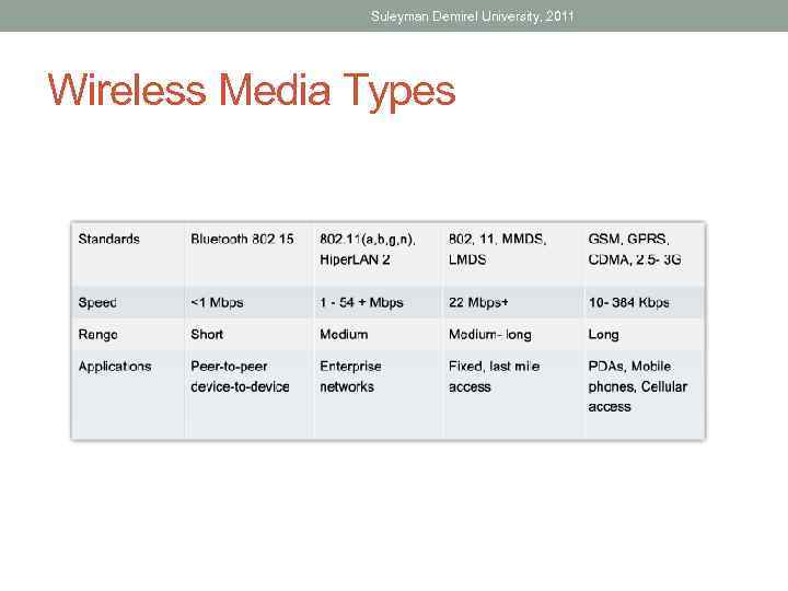 Suleyman Demirel University, 2011 Wireless Media Types 