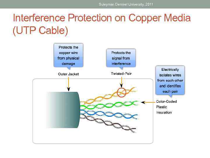 Suleyman Demirel University, 2011 Interference Protection on Copper Media (UTP Cable) 