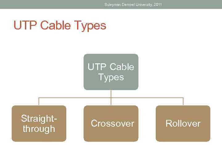 Suleyman Demirel University, 2011 UTP Cable Types Straightthrough Crossover Rollover 