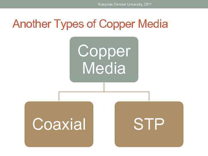 Suleyman Demirel University, 2011 Another Types of Copper Media Coaxial STP 