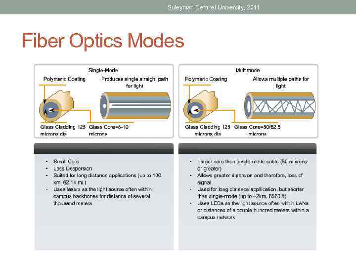 Suleyman Demirel University, 2011 Fiber Optics Modes 