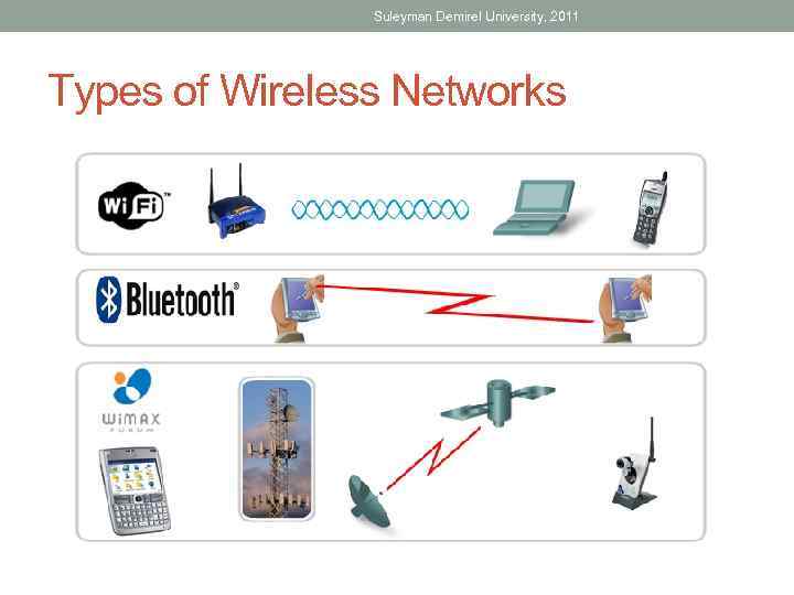 Suleyman Demirel University, 2011 Types of Wireless Networks 