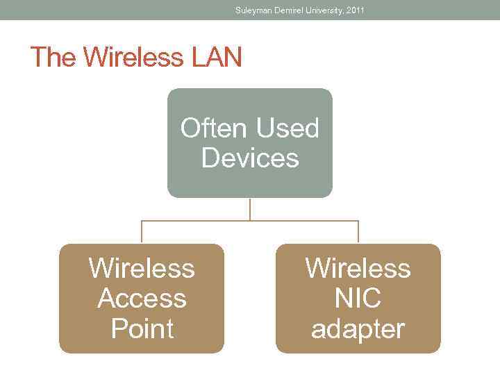 Suleyman Demirel University, 2011 The Wireless LAN Often Used Devices Wireless Access Point Wireless