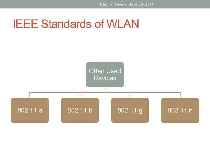 Suleyman Demirel University, 2011 IEEE Standards of WLAN Often Used Devices 802. 11 a