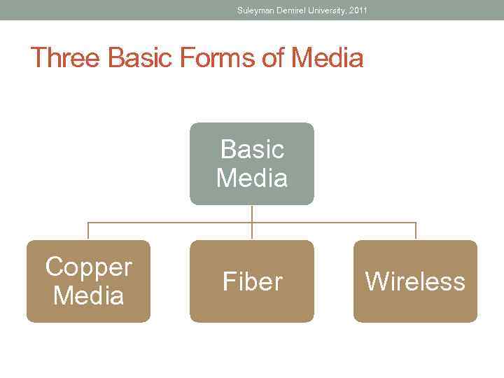 Suleyman Demirel University, 2011 Three Basic Forms of Media Basic Media Copper Media Fiber