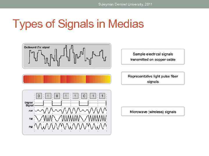 Suleyman Demirel University, 2011 Types of Signals in Medias 