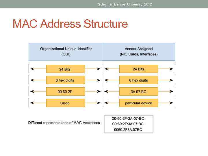 Suleyman Demirel University, 2012 MAC Address Structure 