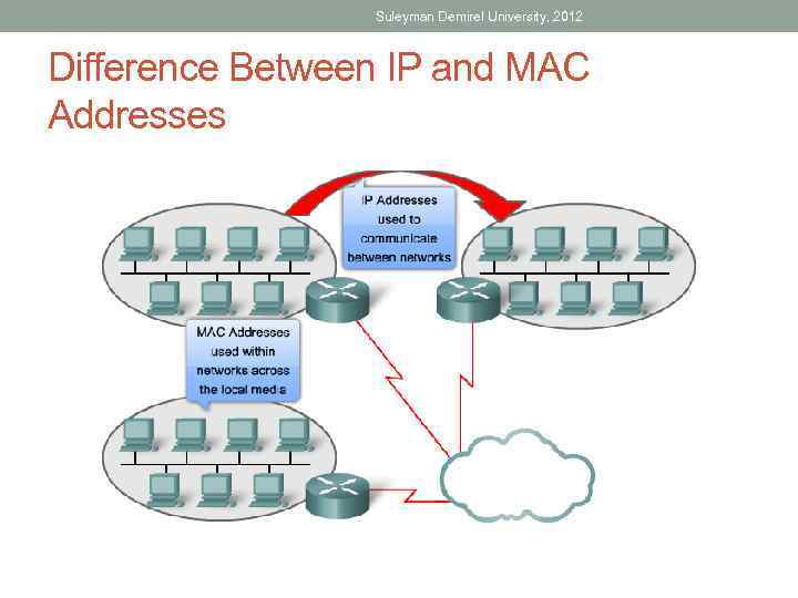 Suleyman Demirel University, 2012 Difference Between IP and MAC Addresses 