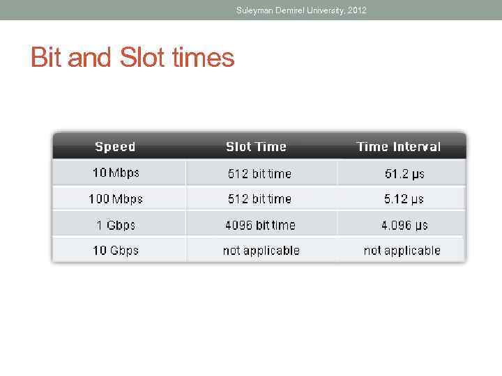 Suleyman Demirel University, 2012 Bit and Slot times 