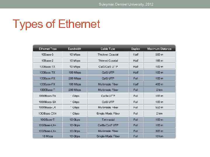 Suleyman Demirel University, 2012 Types of Ethernet 