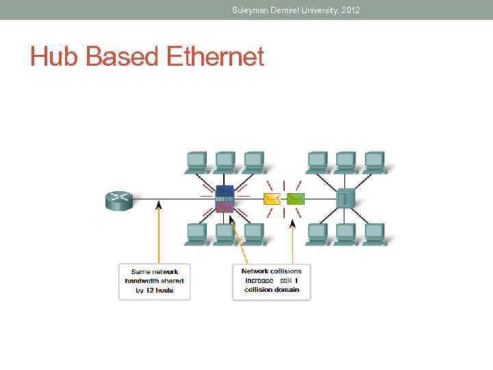 Suleyman Demirel University, 2012 Hub Based Ethernet 
