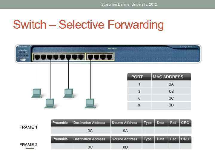 Suleyman Demirel University, 2012 Switch – Selective Forwarding 
