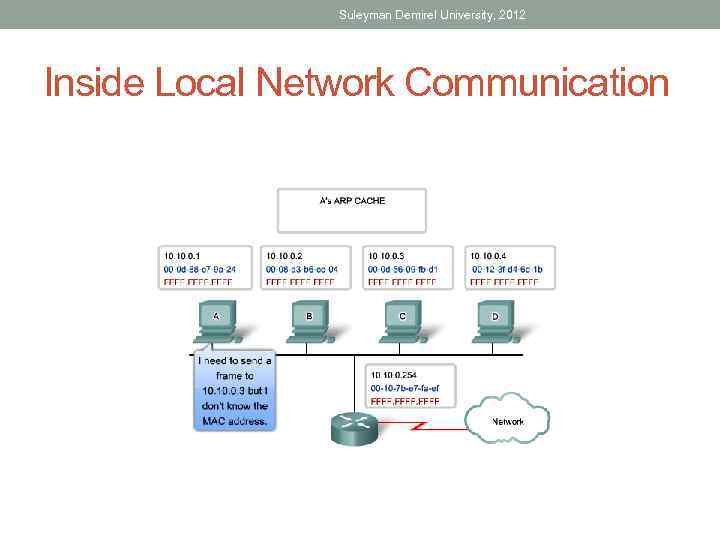 Suleyman Demirel University, 2012 Inside Local Network Communication 