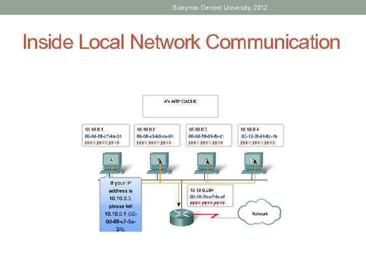 Suleyman Demirel University, 2012 Inside Local Network Communication 