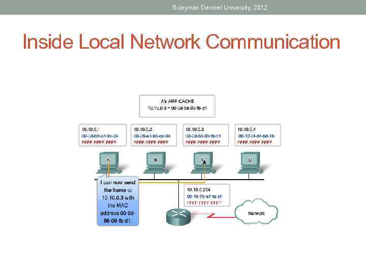Suleyman Demirel University, 2012 Inside Local Network Communication 