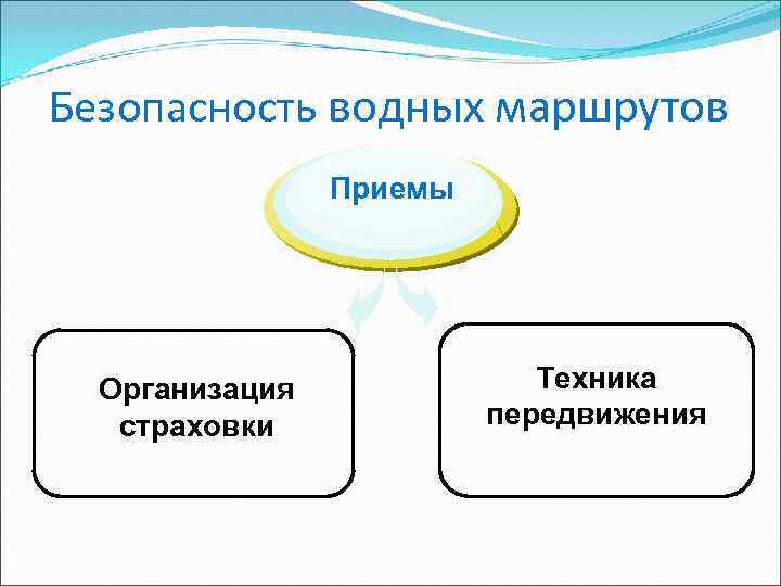 Безопасность водных маршрутов Приемы Организация страховки Техника передвижения 