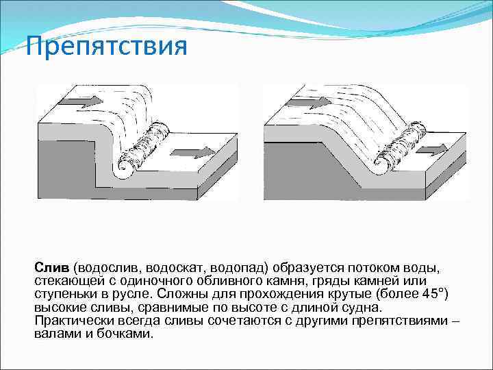Препятствия Слив (водослив, водоскат, водопад) образуется потоком воды, стекающей с одиночного обливного камня, гряды