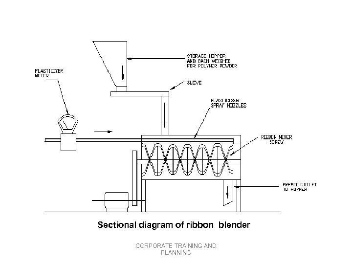 Sectional diagram of ribbon blender CORPORATE TRAINING AND PLANNING 