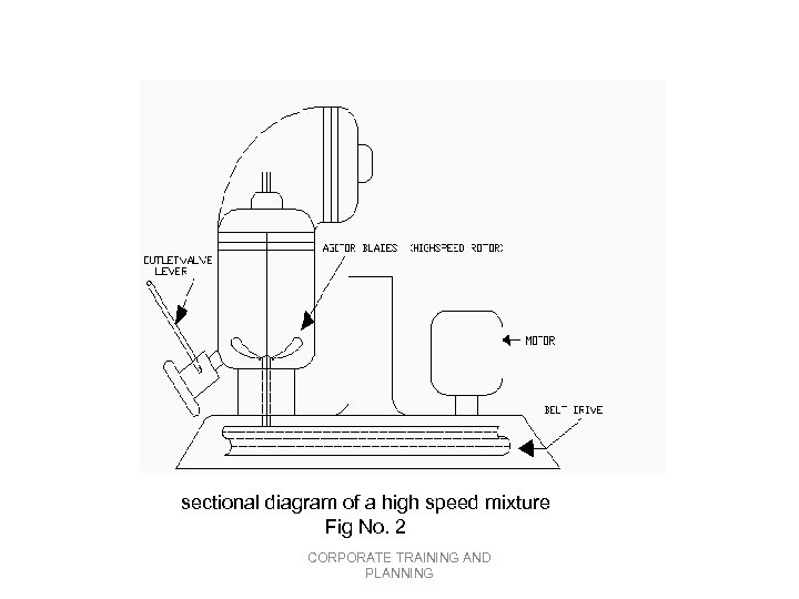 sectional diagram of a high speed mixture Fig No. 2 CORPORATE TRAINING AND PLANNING