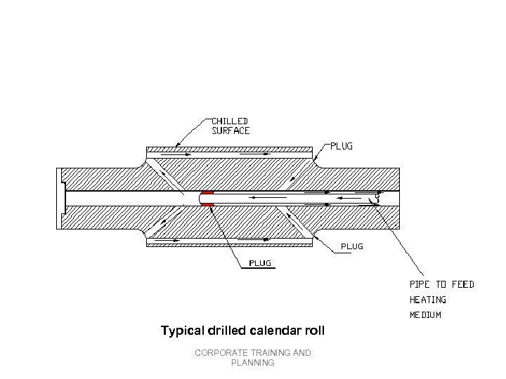 Typical drilled calendar roll CORPORATE TRAINING AND PLANNING 