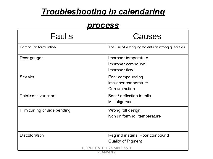 Troubleshooting in calendaring process Faults Causes Compound formulation The use of wrong ingredients or