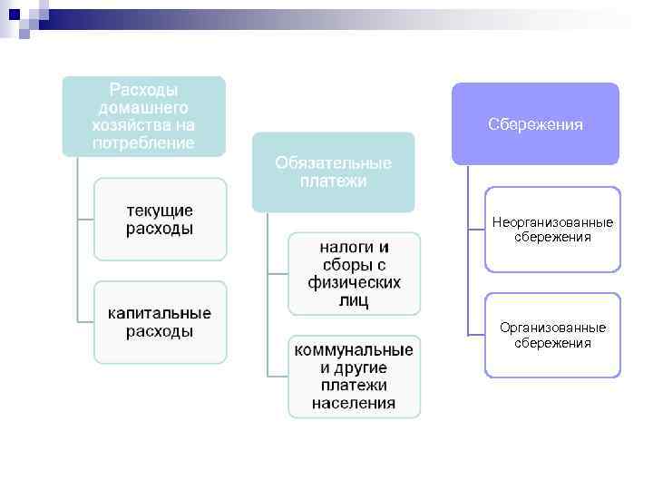 Сбережения Неорганизованные сбережения Организованные сбережения 