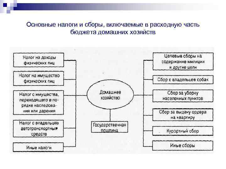 Основные налоги и сборы, включаемые в расходную часть бюджета домашних хозяйств 