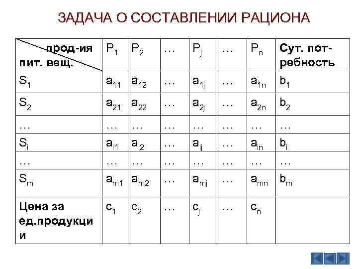 ЗАДАЧА О СОСТАВЛЕНИИ РАЦИОНА прод-ия пит. вещ. S 1 P 2 … Pj …