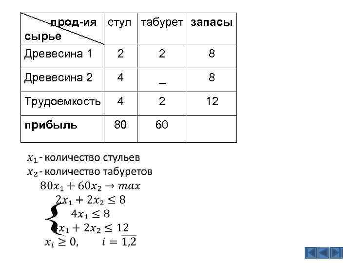  прод-ия стул табурет запасы сырье Древесина 1 2 2 8 Древесина 2 4