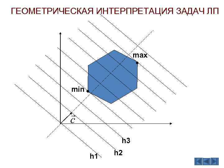 ГЕОМЕТРИЧЕСКАЯ ИНТЕРПРЕТАЦИЯ ЗАДАЧ ЛП max min h 3 h 1 h 2 