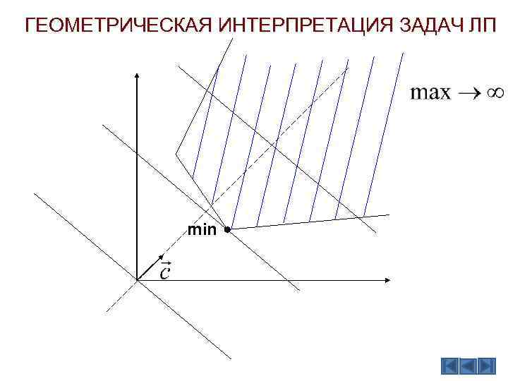 ГЕОМЕТРИЧЕСКАЯ ИНТЕРПРЕТАЦИЯ ЗАДАЧ ЛП min 