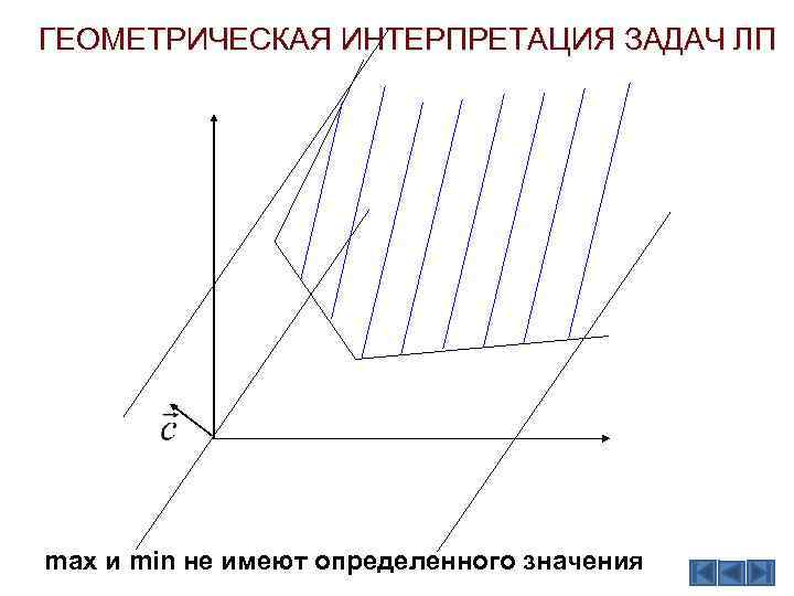 ГЕОМЕТРИЧЕСКАЯ ИНТЕРПРЕТАЦИЯ ЗАДАЧ ЛП max и min не имеют определенного значения 