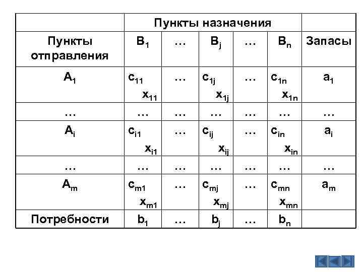 Пункты назначения Пункты отправления B 1 … A 1 c 11 х11 … …