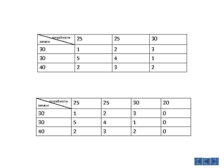  потребности запасы 25 25 30 30 1 2 3 30 5 4 1