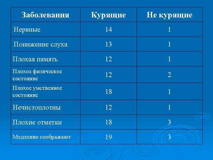 Заболевания Курящие Не курящие Нервные 14 1 Понижение слуха 13 1 Плохая память 12