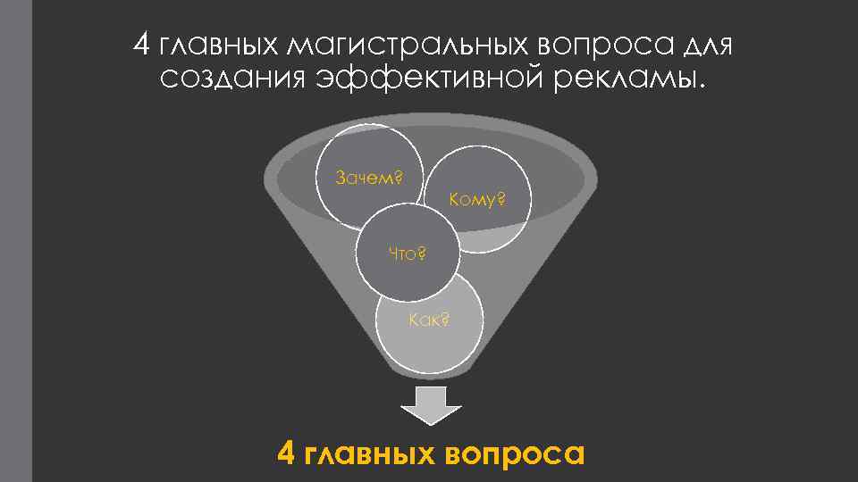 4 главных магистральных вопроса для создания эффективной рекламы. Зачем? Кому? Что? Как? 4 главных