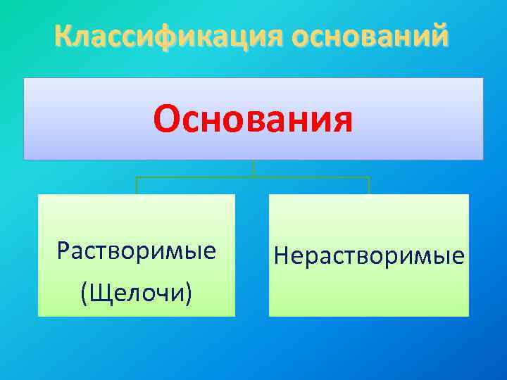 Классификация оснований Основания Растворимые (Щелочи) Нерастворимые 