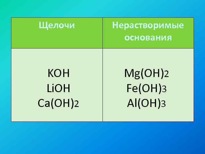 Щелочи Нерастворимые основания KOH Li. OH Ca(OH)2 Mg(OH)2 Fe(OH)3 Al(OH)3 