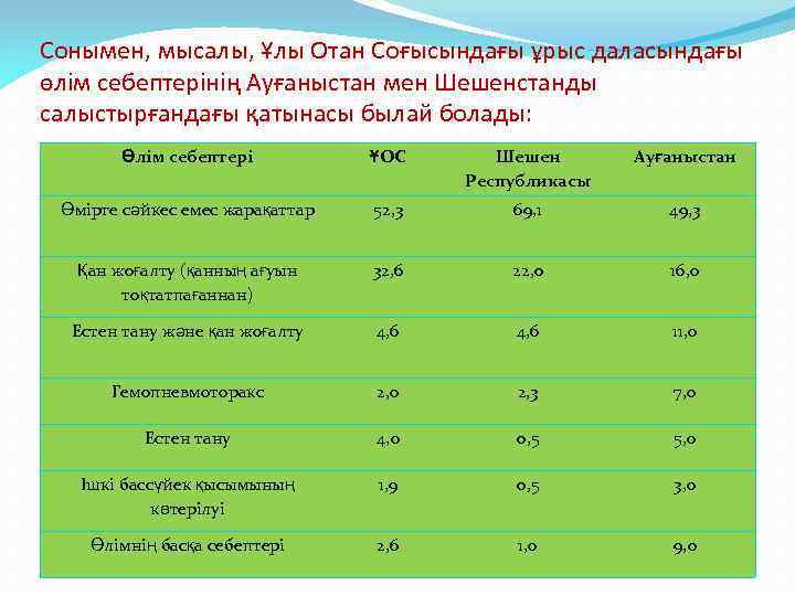 Сонымен, мысалы, Ұлы Отан Соғысындағы ұрыс даласындағы өлім себептерінің Ауғаныстан мен Шешенстанды салыстырғандағы қатынасы