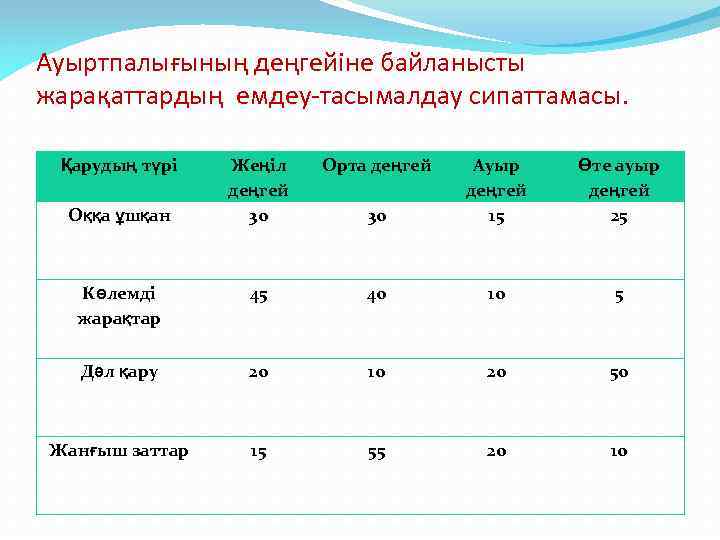 Ауыртпалығының деңгейіне байланысты жарақаттардың емдеу-тасымалдау сипаттамасы. Қарудың түрі Жеңіл деңгей 30 Орта деңгей 30