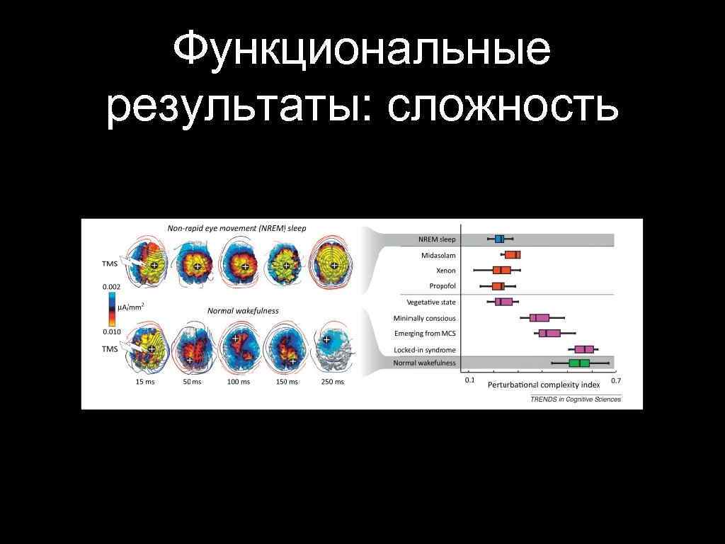 Функциональные результаты: сложность 