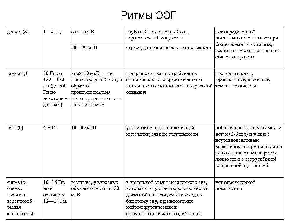 Ритмы ЭЭГ дельта (δ) 1— 4 Гц сотни мк. В 20— 30 мк. В
