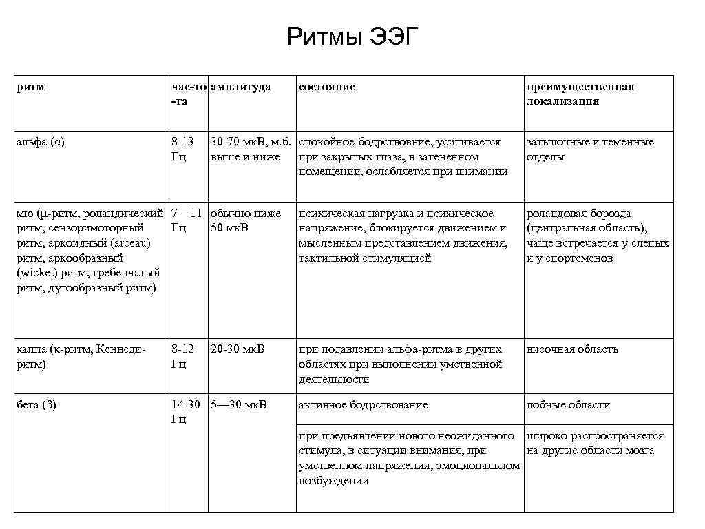 Ритмы ЭЭГ ритм час-то амплитуда -та альфа (α) 8 -13 Гц состояние 30 -70