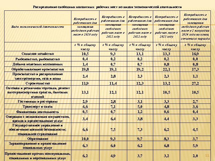 Распределение свободных вакантных рабочих мест по видам экономической деятельности Виды экономической деятельности Потребность в